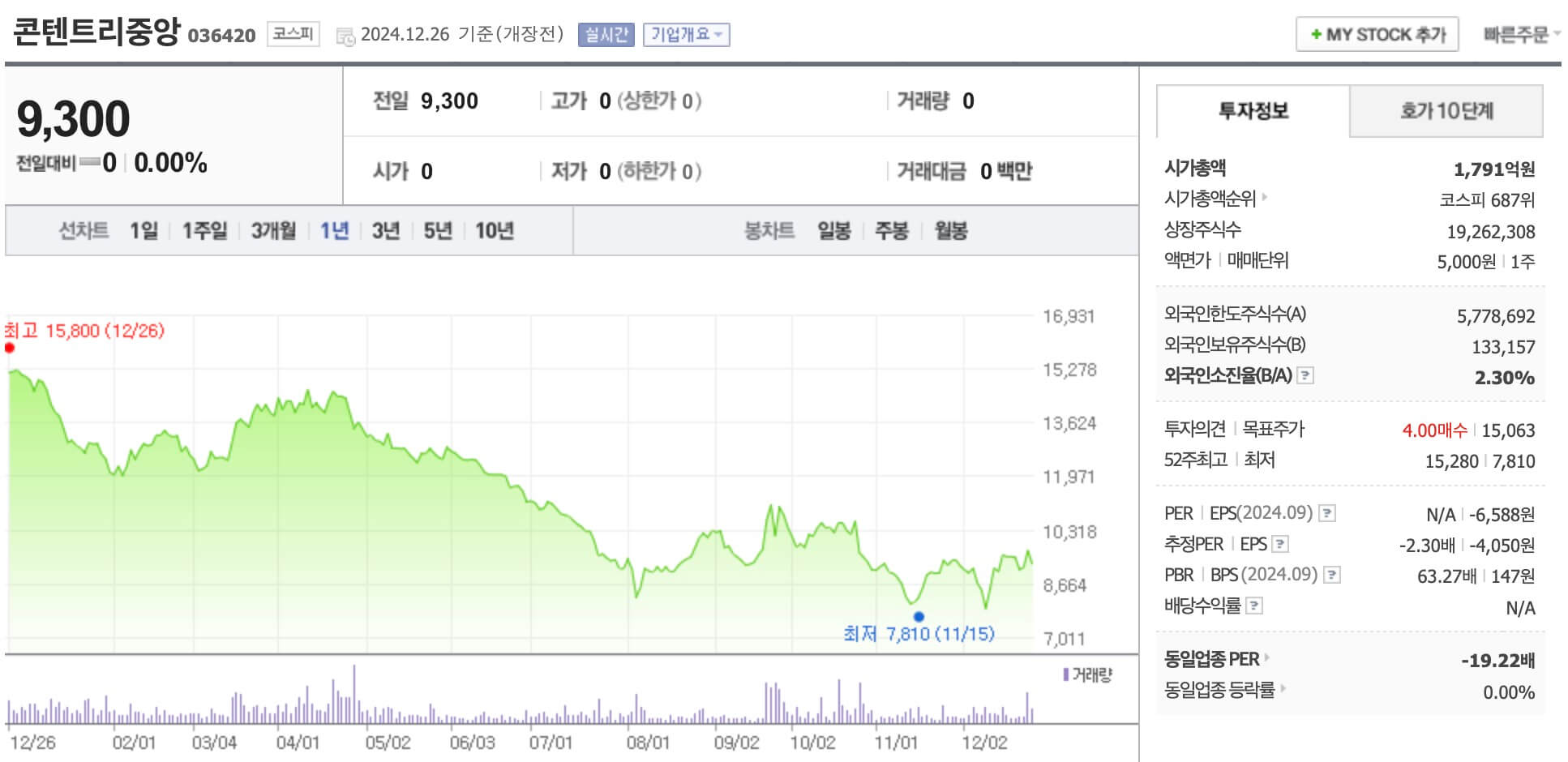 콘텐트리중앙 주가