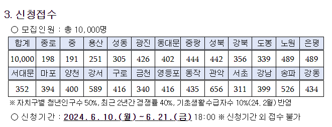 2024 서울 희망두배 청년통장 신청자격, 신청방법, 금리 총정리