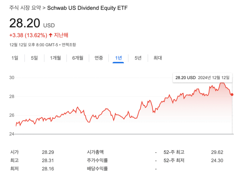 SCHD 2024주가