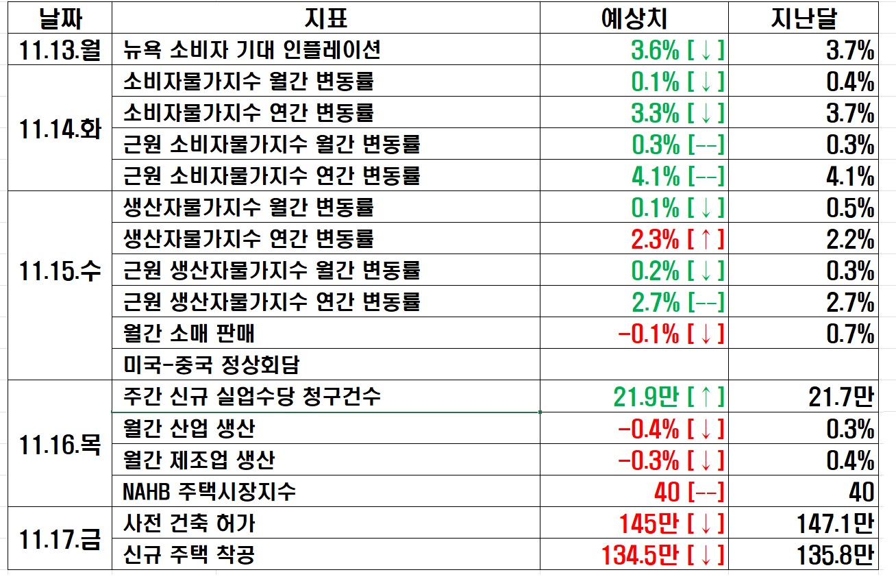 11.13-17&#44; 미국 증시 프리뷰