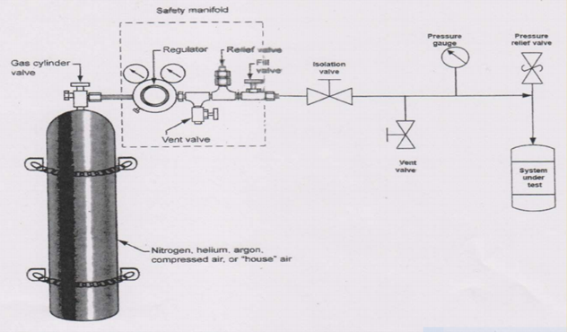 Recommended Typical Piping Schematic for Pneumatic Testing