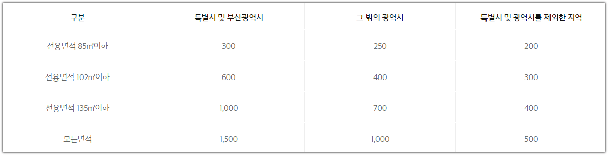 e편한세상 검단 에코비스타 청약 저축 예치금