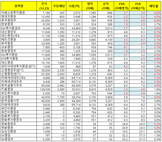  증권주 실적 정리 (12.25 기준)