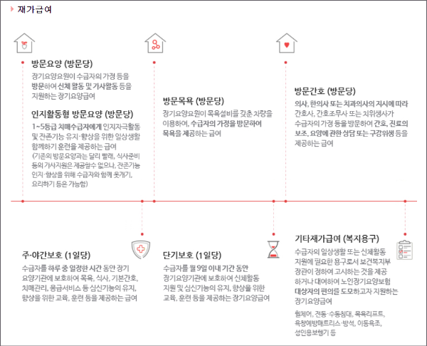 국민건강보험공단 노인장기요양보험