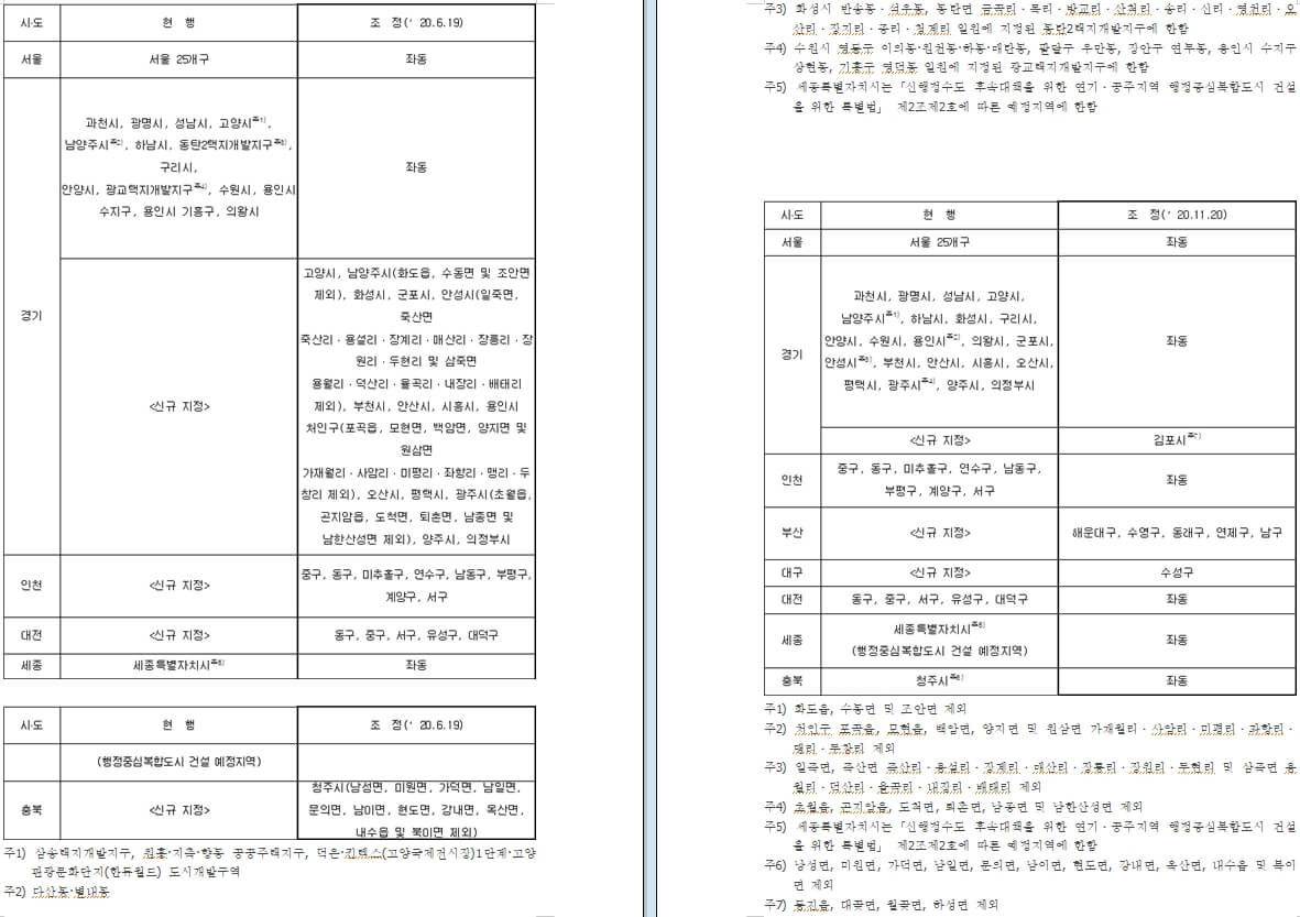 조정지역 지정일 표3
