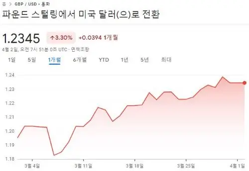 영국파운드화추이