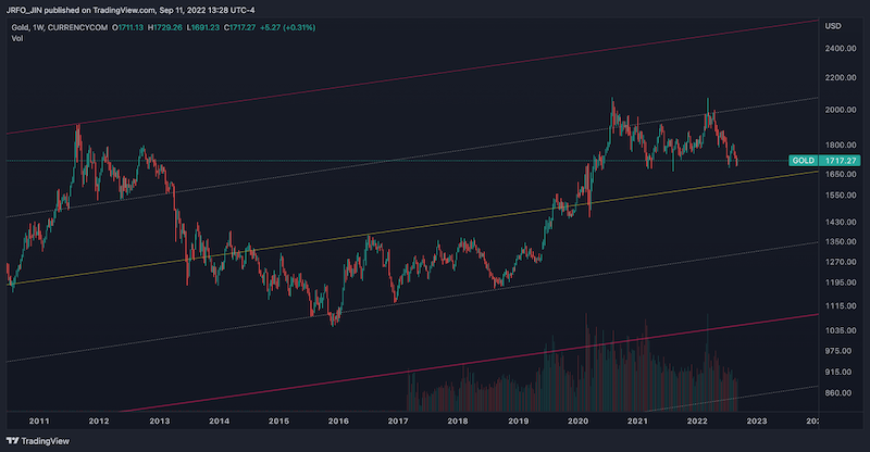 Gold - Weekly Chart