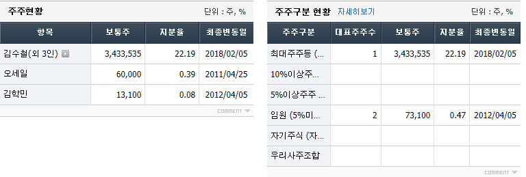 지어소프트 주주현황