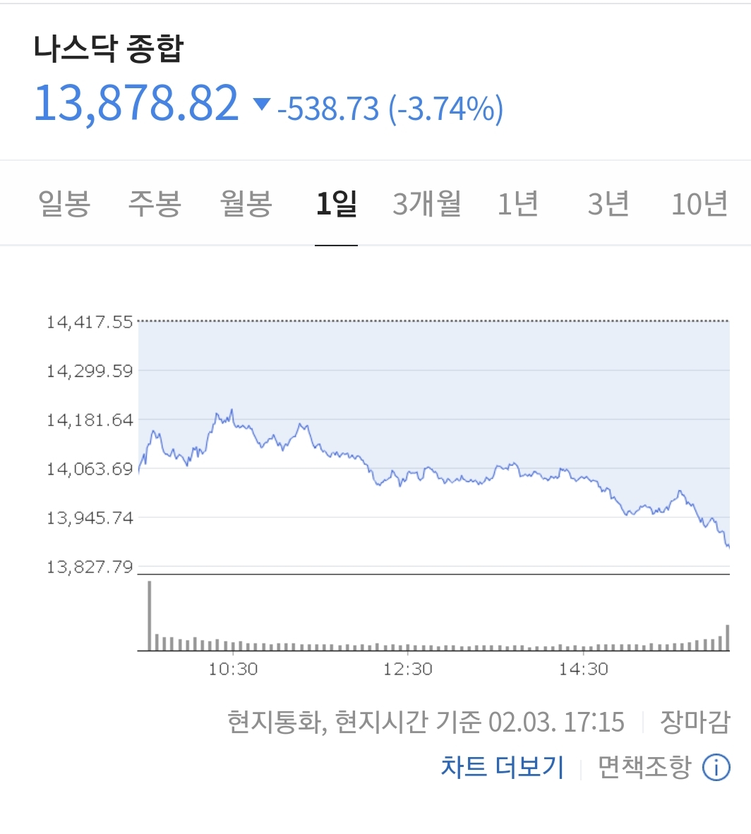  22.02.04 뉴욕 증시 3대 지수 