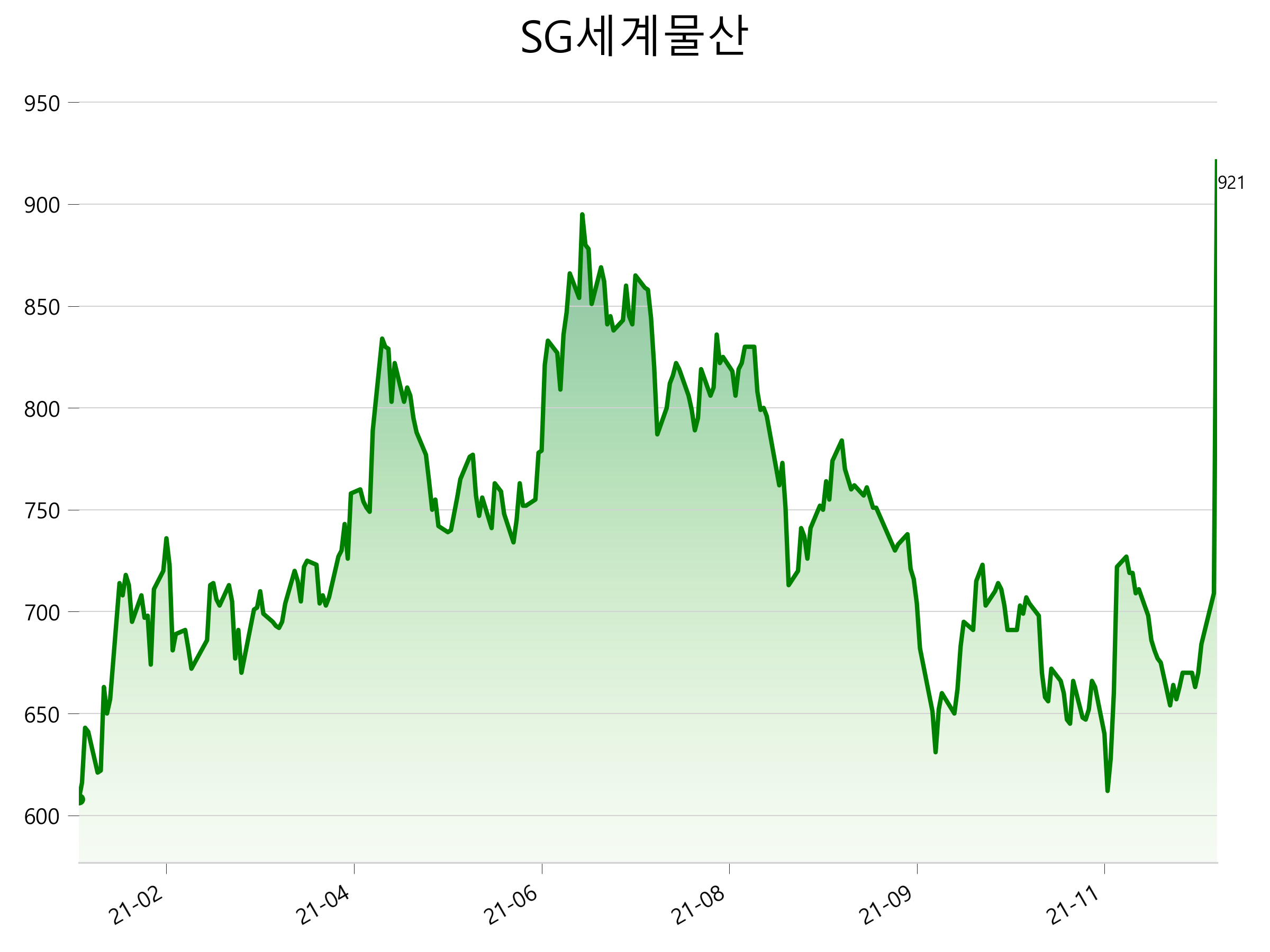  SG세계물산 주가 급등