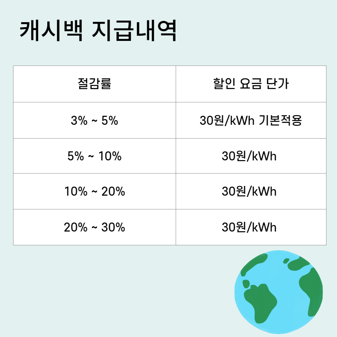 한전 에너지 캐시백