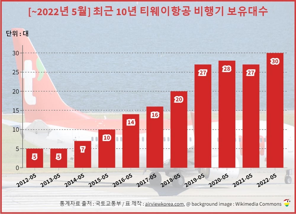 2022년-5월-티웨이항공-비행기-보유수-정리-세로막대-표