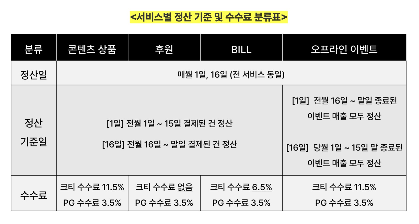 크티 서비스별 정산 기준 및 수수료 분류표