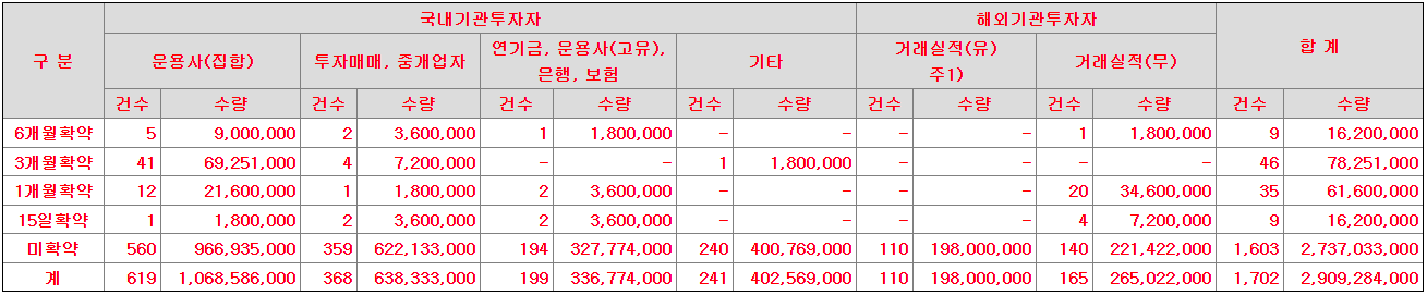 영창케미칼 의무보유 확약 기관수 및 신청수량