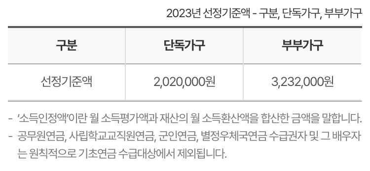 2023 기초연금 선정기준액