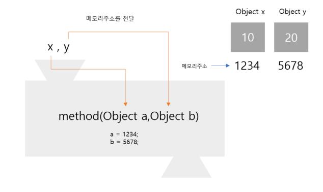 [Java] Call by value 와 Call by reference