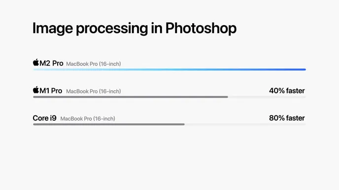 M2 Pro를 탑재한 MacBook Pro의 Adobe Photoshop 이미지 처리 속도가 M1 Pro 탑재 모델 대비 최대 40%&#44; Intel Core i9 프로세서 탑재 모델 대비 80% 가량 빨라졌다.