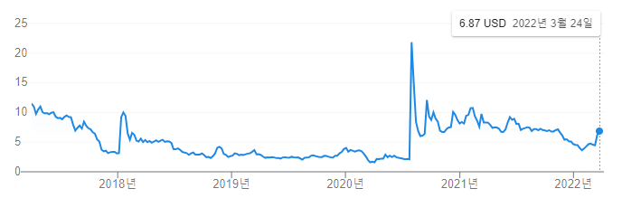 2017년부터 2022년 3월까지의 코닥 주가 그래프