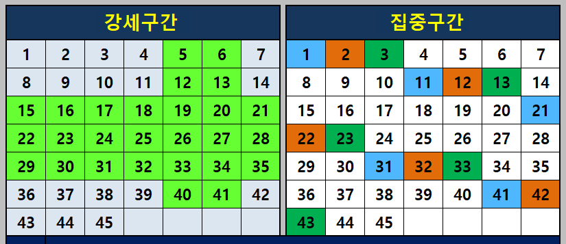 강세 구간과 집중 구간