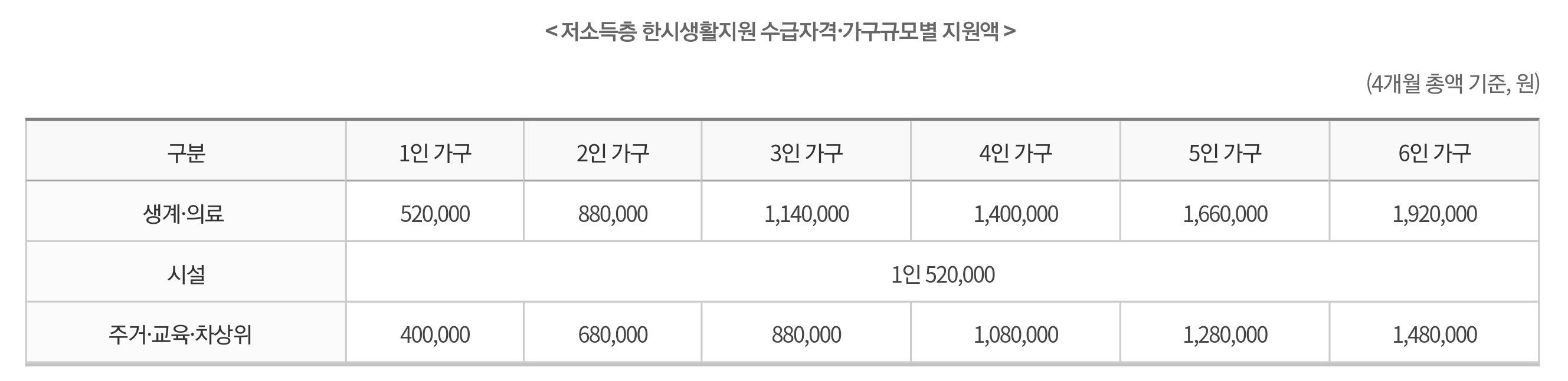  저소득층 소비쿠폰 사용처와 사용기한 (부산)