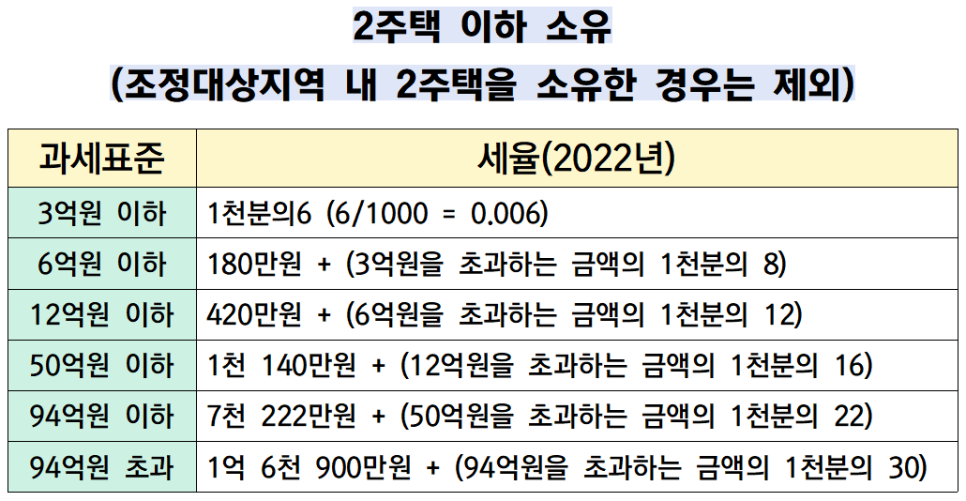 주택분 1가구 2주택 종부세 계산기 + 13