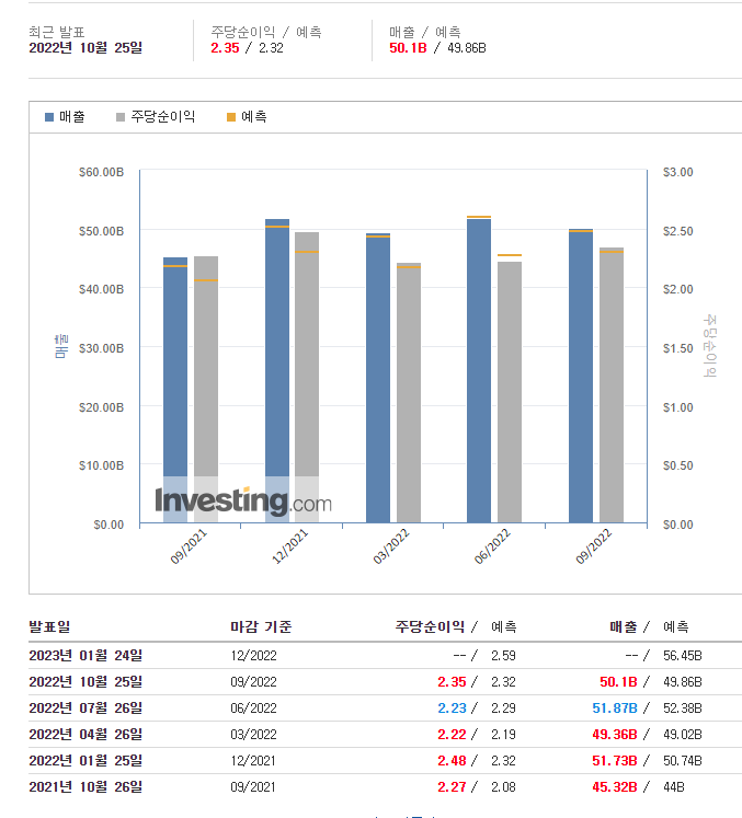  미국 2022년 주식3분기 마이크로소프트(MSFT) 실적