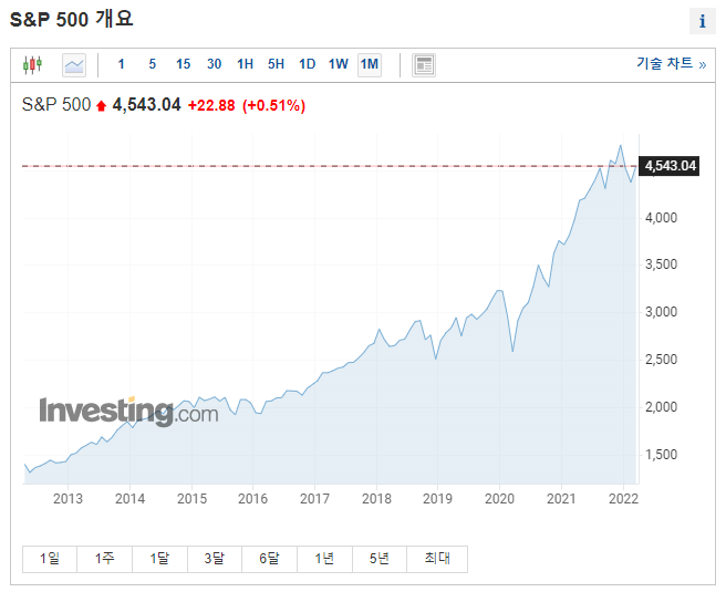 S&P500 추이