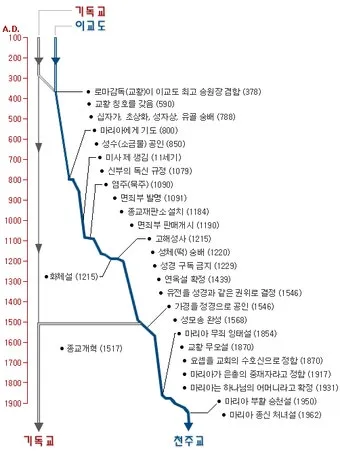가톨릭 기독교 개신교 차이 역사 이유_2