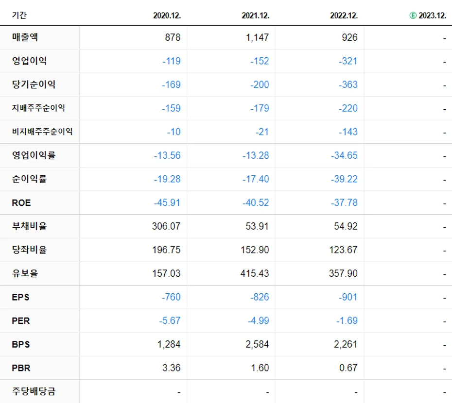 앤씨앤 재무제표