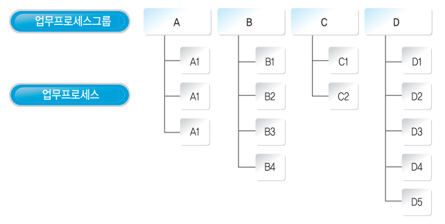 기업 업무프로세스의 계층적 구성