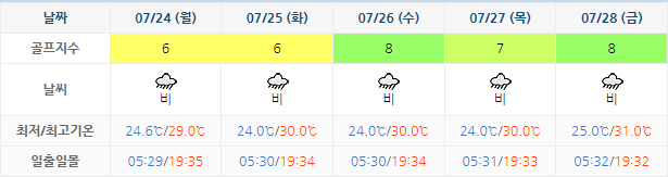 드비치CC 골프장 날씨