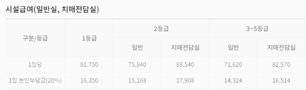 요양원 비용: 시설 급여