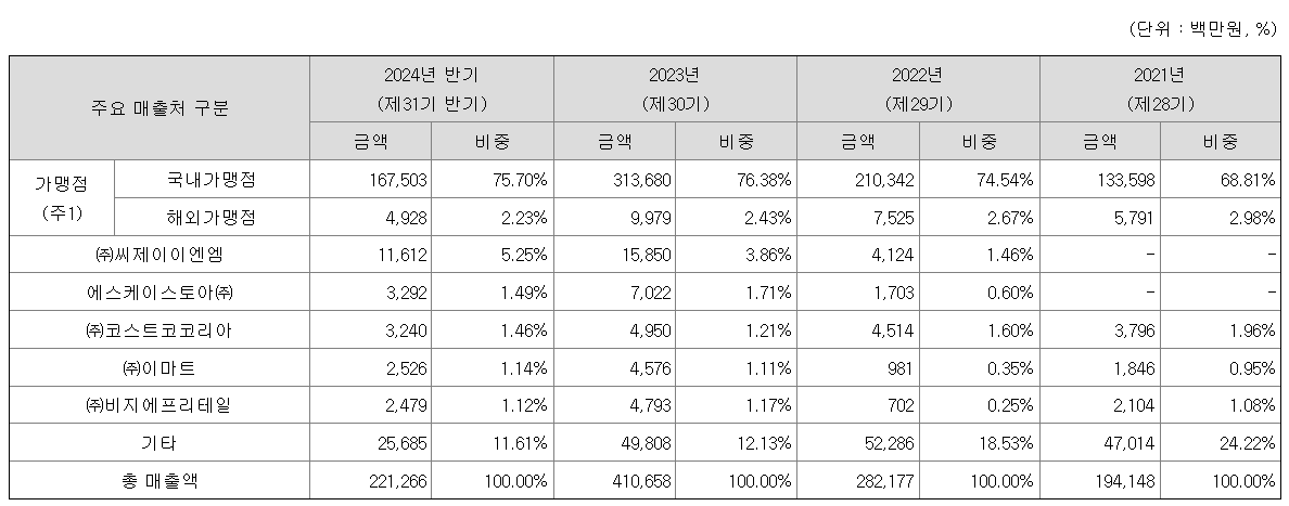 주요 매출처