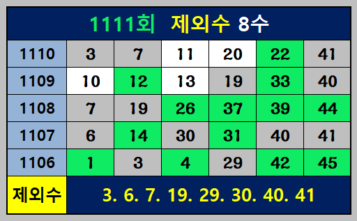 1111회 제외수