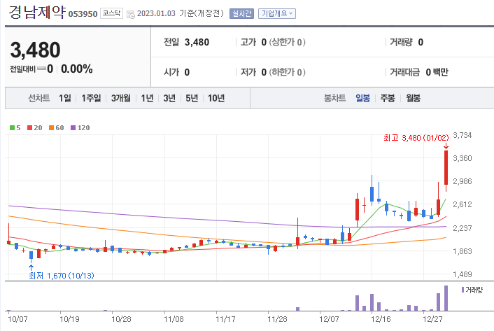 경남제약 주가흐름