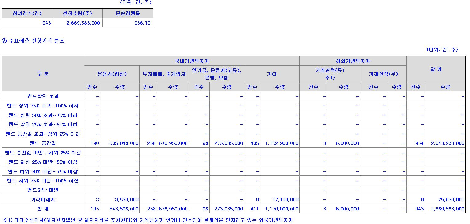 교보스팩13호 수요예측