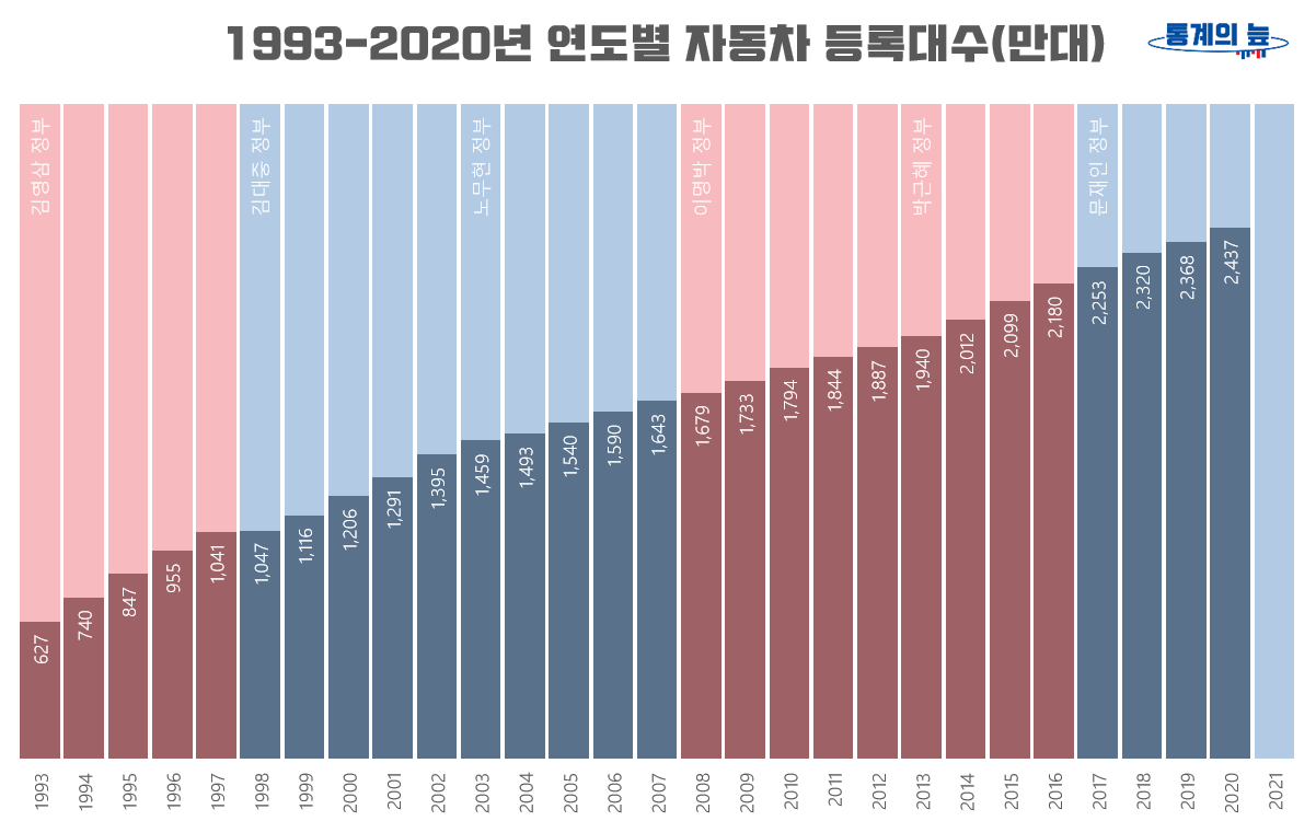 1993-2020년 연도별 자동차 등록대수 그래프