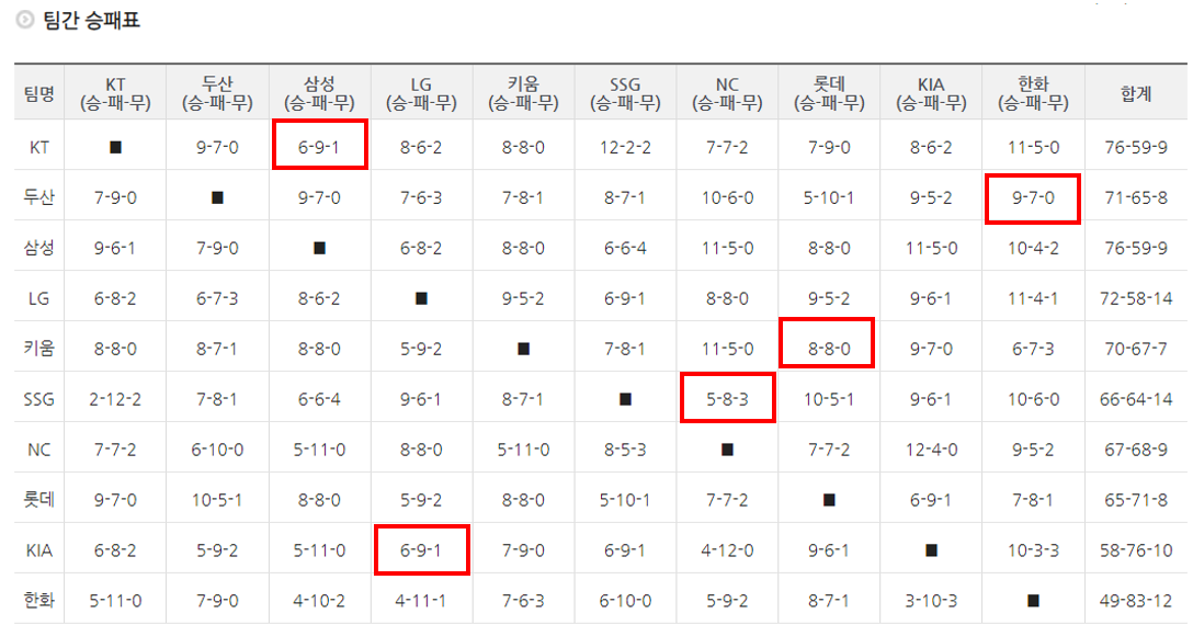 2021년 상대전적