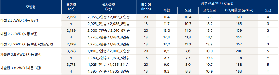 현대 펠리세이드 연비 표 사진이다.