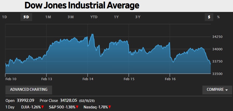 미국증시 생산자물가지수PPI 우려 1