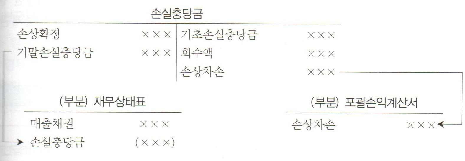 손실충당금계정