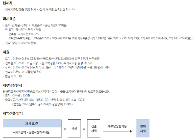 출처- 위택스 세목별 안내 &quot;재산세&quot; 정보 (클릭하시면 해당 페이지로 이동합니다)