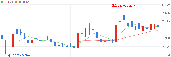 아마존-관련주-화장품주-삐아-주가