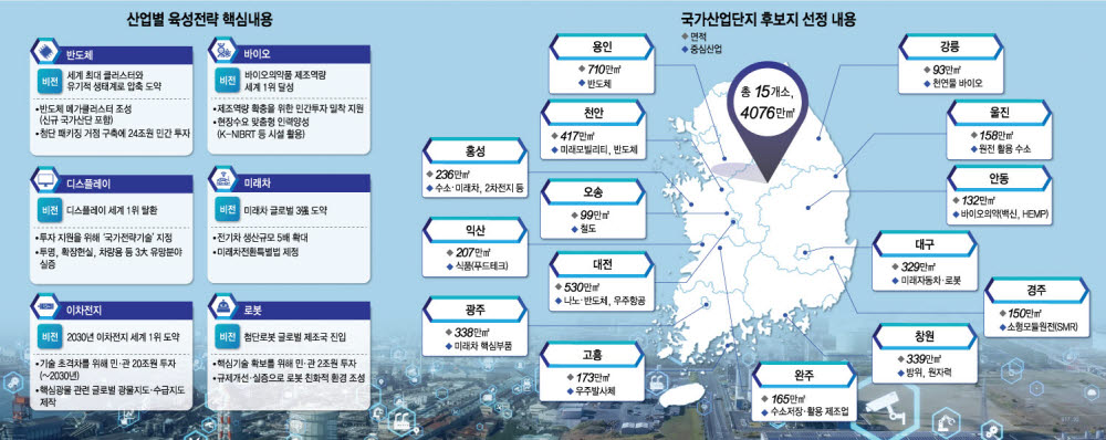 국가산업단지 후보 선정 내용