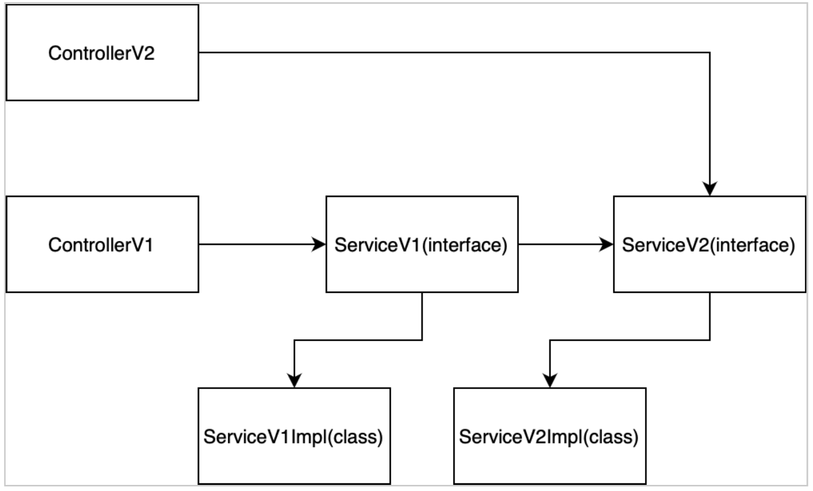 V2 API - 인터페이스 상속