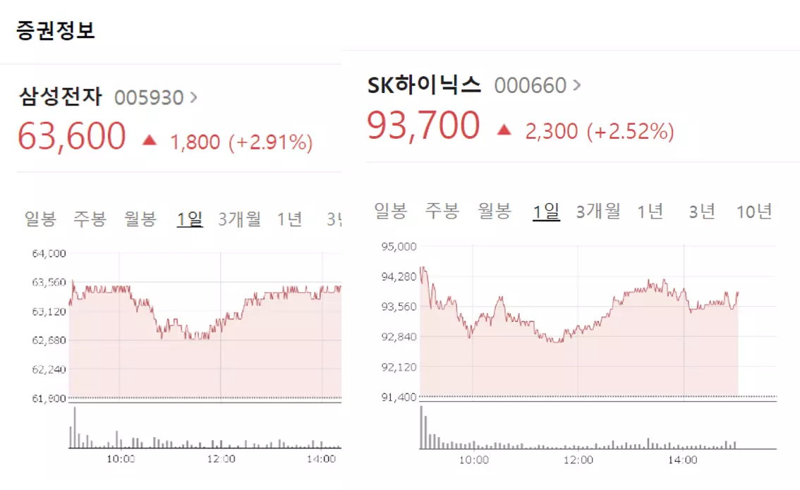  삼성전자 SK하이닉스 주가 전망 2023 - 전문가의견정리