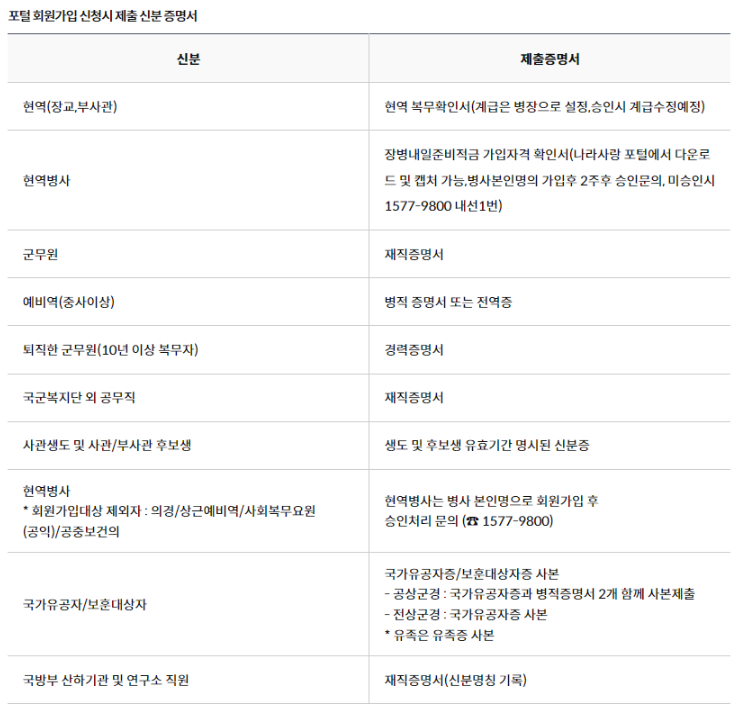  [국군복지포탈 와몰] 이용대상자 및 회원가입 신청하기