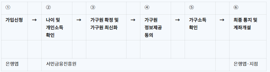 신청방법 표기