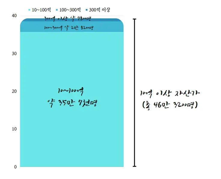 10억-이상-부자-수