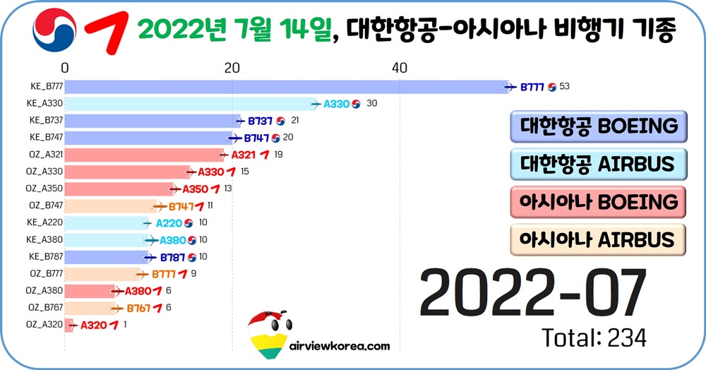 2022년-7월-대한항공-아시아나항공-비행기--기종-대수-비교-가로막대-그래프